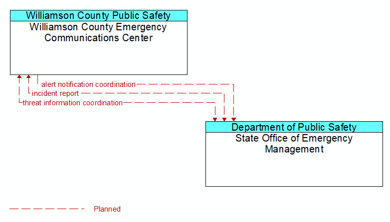 Williamson County Emergency Communications Center to State Office of Emergency Management Interface Diagram