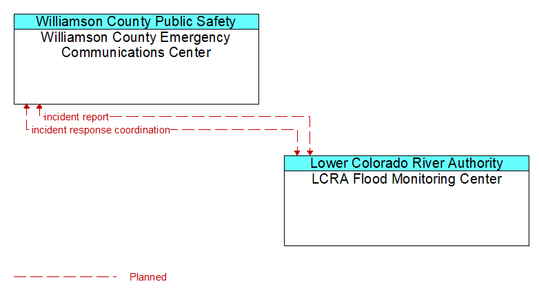 Williamson County Emergency Communications Center to LCRA Flood Monitoring Center Interface Diagram