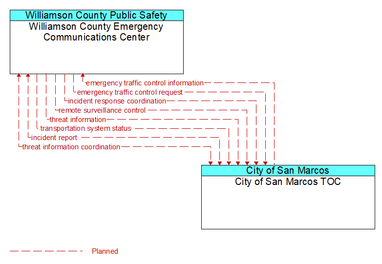 Williamson County Emergency Communications Center to City of San Marcos TOC Interface Diagram