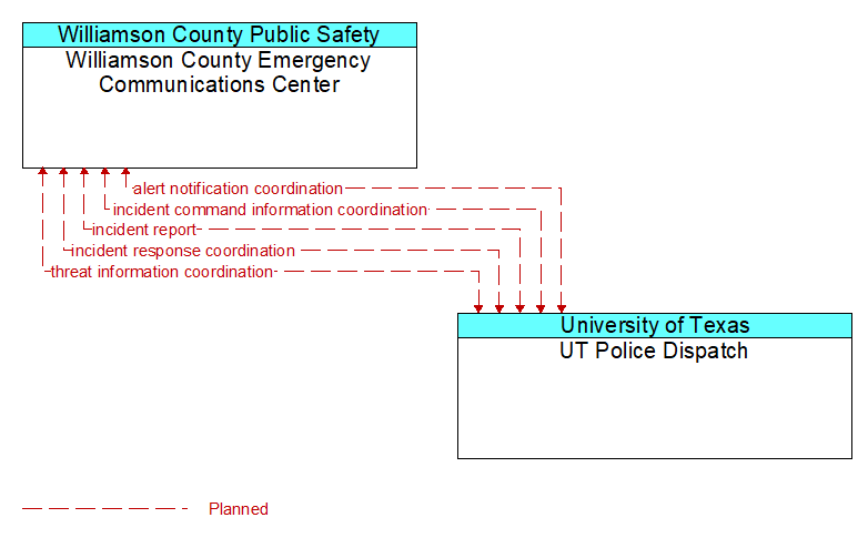 Williamson County Emergency Communications Center to UT Police Dispatch Interface Diagram