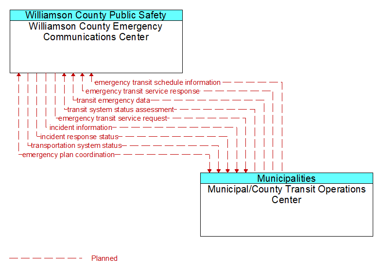 Williamson County Emergency Communications Center to Municipal/County Transit Operations Center Interface Diagram