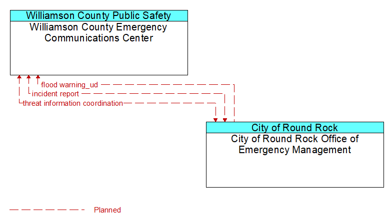 Williamson County Emergency Communications Center to City of Round Rock Office of Emergency Management Interface Diagram