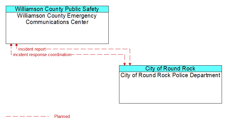 Williamson County Emergency Communications Center to City of Round Rock Police Department Interface Diagram