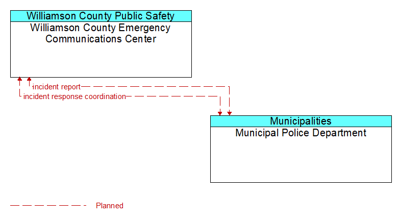 Williamson County Emergency Communications Center to Municipal Police Department Interface Diagram