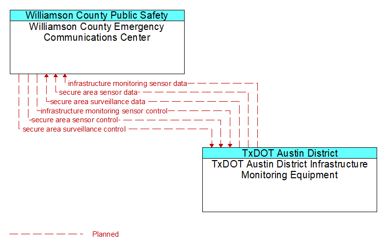 Williamson County Emergency Communications Center to TxDOT Austin District Infrastructure Monitoring Equipment Interface Diagram