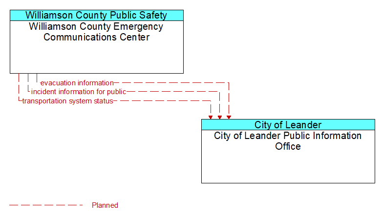 Williamson County Emergency Communications Center to City of Leander Public Information Office Interface Diagram