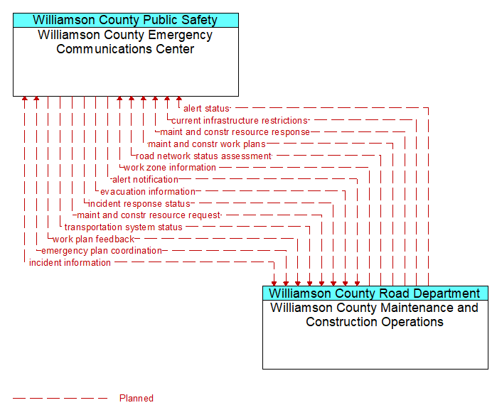 Williamson County Emergency Communications Center to Williamson County Maintenance and Construction Operations Interface Diagram