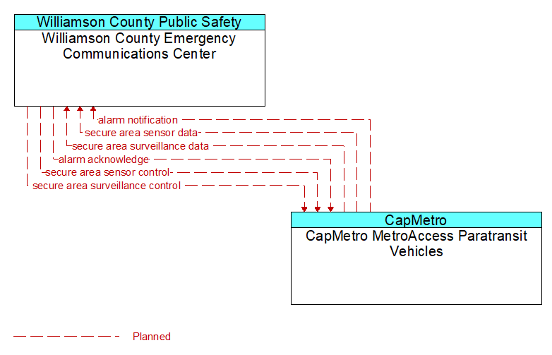 Williamson County Emergency Communications Center to CapMetro MetroAccess Paratransit Vehicles Interface Diagram