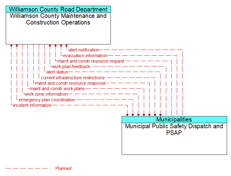Williamson County Maintenance and Construction Operations to Municipal Public Safety Dispatch and PSAP Interface Diagram