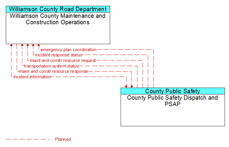 Williamson County Maintenance and Construction Operations to County Public Safety Dispatch and PSAP Interface Diagram