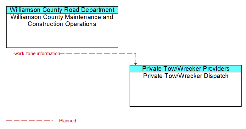 Williamson County Maintenance and Construction Operations to Private Tow/Wrecker Dispatch Interface Diagram
