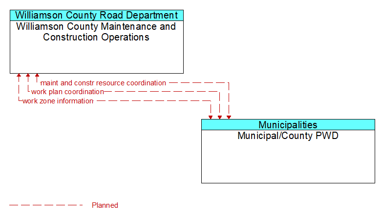 Williamson County Maintenance and Construction Operations to Municipal/County PWD Interface Diagram