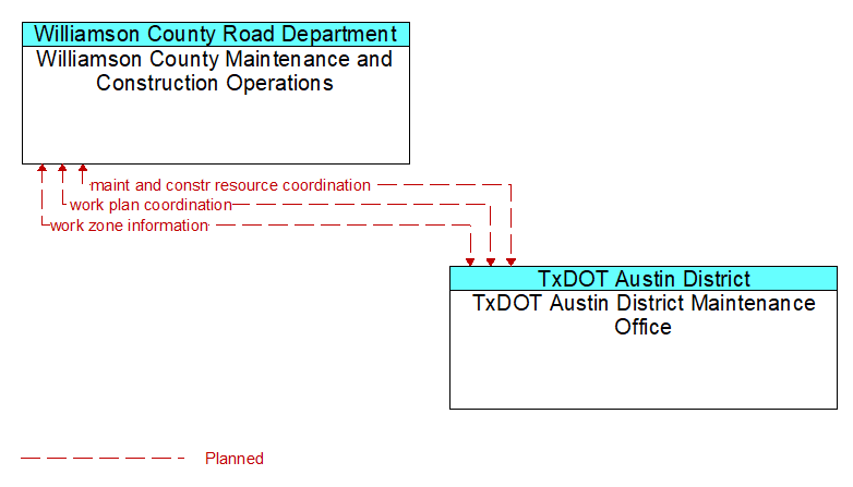 Williamson County Maintenance and Construction Operations to TxDOT Austin District Maintenance Office Interface Diagram