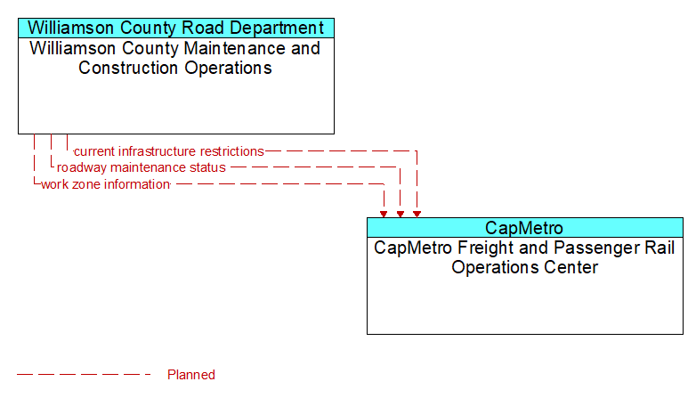 Williamson County Maintenance and Construction Operations to CapMetro Freight and Passenger Rail Operations Center Interface Diagram
