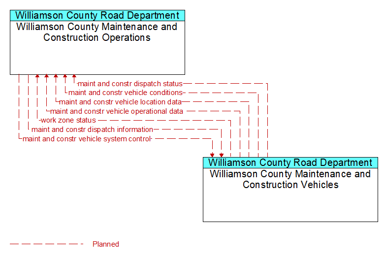 Williamson County Maintenance and Construction Operations to Williamson County Maintenance and Construction Vehicles Interface Diagram