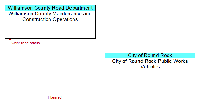 Williamson County Maintenance and Construction Operations to City of Round Rock Public Works Vehicles Interface Diagram