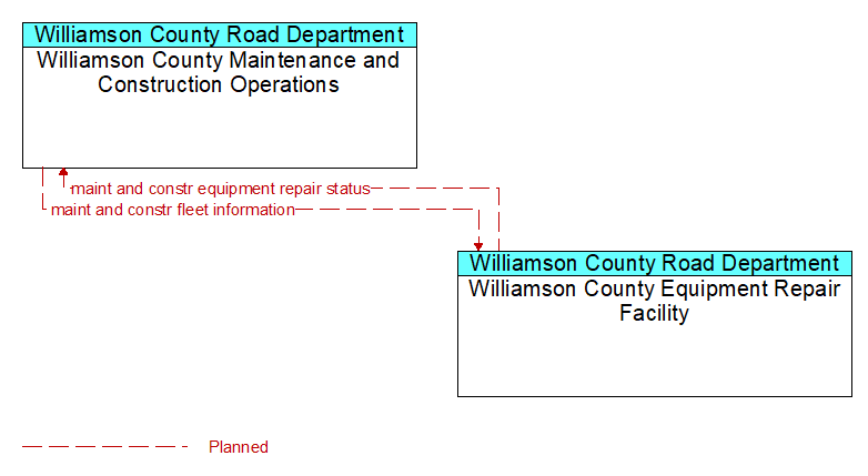 Williamson County Maintenance and Construction Operations to Williamson County Equipment Repair Facility Interface Diagram