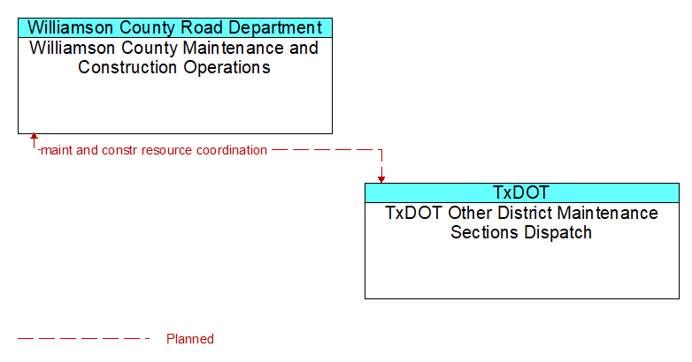 Williamson County Maintenance and Construction Operations to TxDOT Other District Maintenance Sections Dispatch Interface Diagram