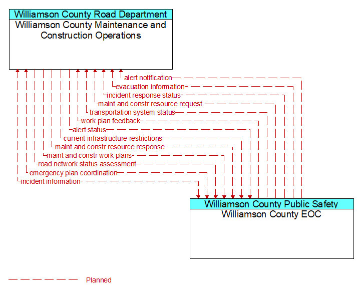 Williamson County Maintenance and Construction Operations to Williamson County EOC Interface Diagram