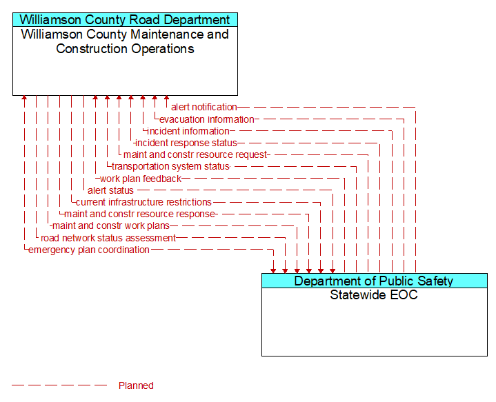 Williamson County Maintenance and Construction Operations to Statewide EOC Interface Diagram