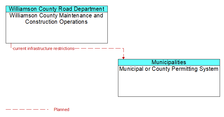 Williamson County Maintenance and Construction Operations to Municipal or County Permitting System Interface Diagram