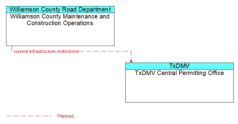 Williamson County Maintenance and Construction Operations to TxDMV Central Permitting Office Interface Diagram