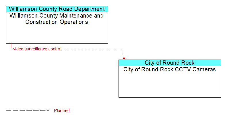 Williamson County Maintenance and Construction Operations to City of Round Rock CCTV Cameras Interface Diagram