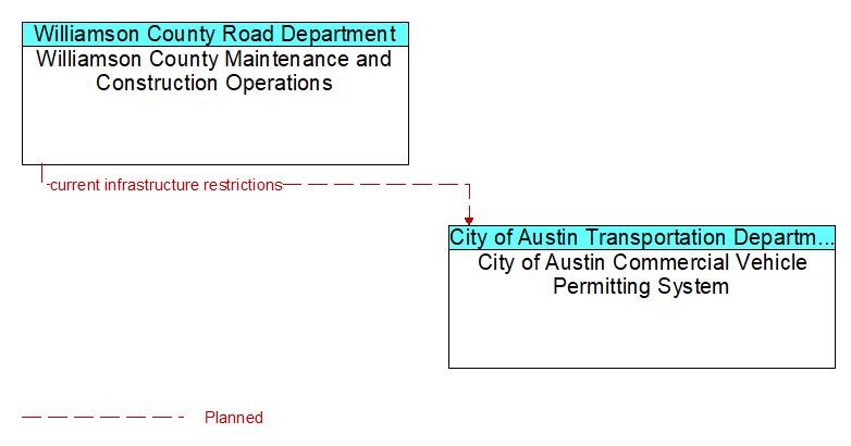 Williamson County Maintenance and Construction Operations to City of Austin Commercial Vehicle Permitting System Interface Diagram