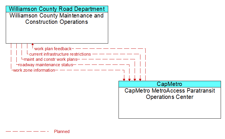 Williamson County Maintenance and Construction Operations to CapMetro MetroAccess Paratransit Operations Center Interface Diagram