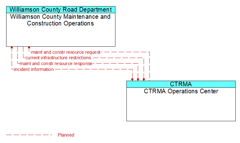 Williamson County Maintenance and Construction Operations to CTRMA Operations Center Interface Diagram