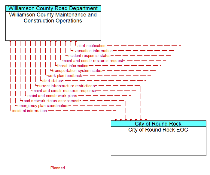 Williamson County Maintenance and Construction Operations to City of Round Rock EOC Interface Diagram