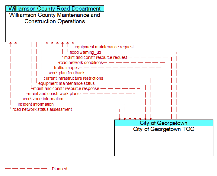 Williamson County Maintenance and Construction Operations to City of Georgetown TOC Interface Diagram