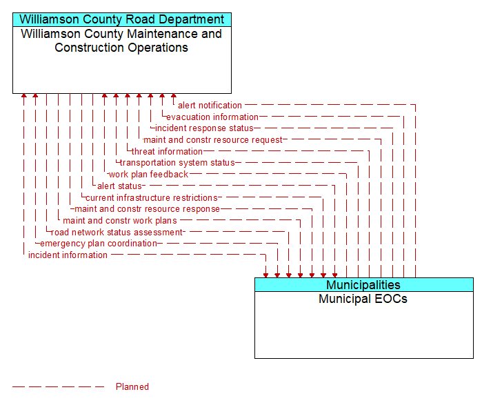 Williamson County Maintenance and Construction Operations to Municipal EOCs Interface Diagram