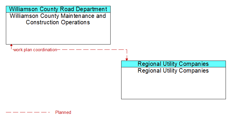 Williamson County Maintenance and Construction Operations to Regional Utility Companies Interface Diagram