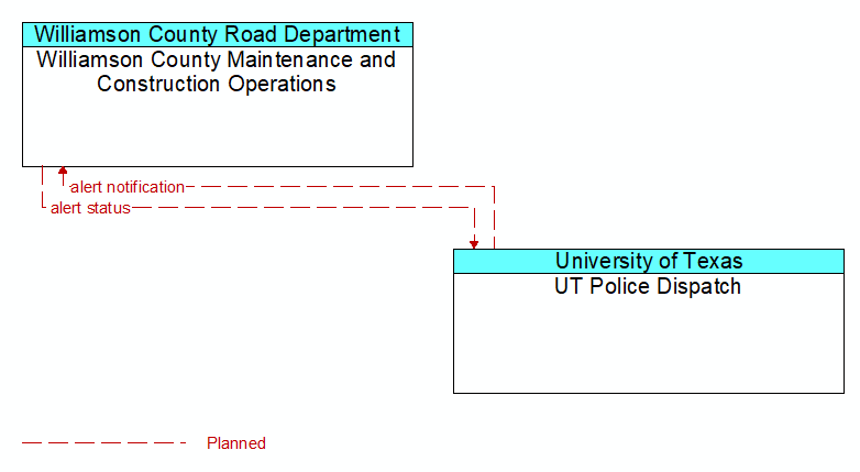 Williamson County Maintenance and Construction Operations to UT Police Dispatch Interface Diagram