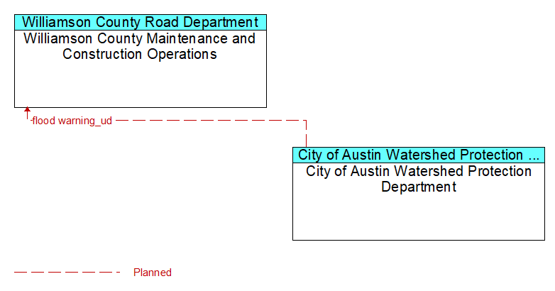 Williamson County Maintenance and Construction Operations to City of Austin Watershed Protection Department Interface Diagram