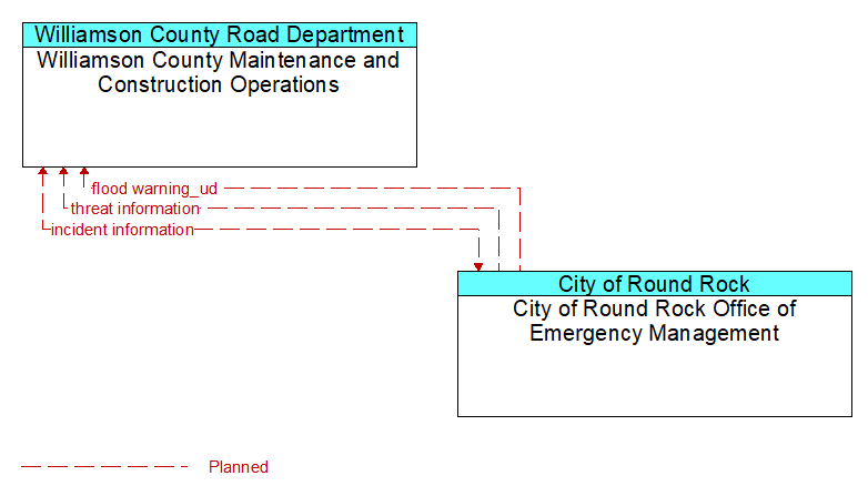 Williamson County Maintenance and Construction Operations to City of Round Rock Office of Emergency Management Interface Diagram