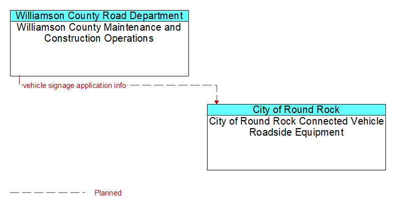 Williamson County Maintenance and Construction Operations to City of Round Rock Connected Vehicle Roadside Equipment Interface Diagram