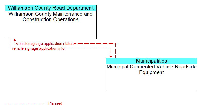 Williamson County Maintenance and Construction Operations to Municipal Connected Vehicle Roadside Equipment Interface Diagram