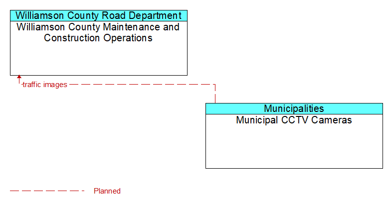 Williamson County Maintenance and Construction Operations to Municipal CCTV Cameras Interface Diagram