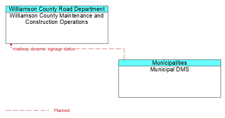 Williamson County Maintenance and Construction Operations to Municipal DMS Interface Diagram