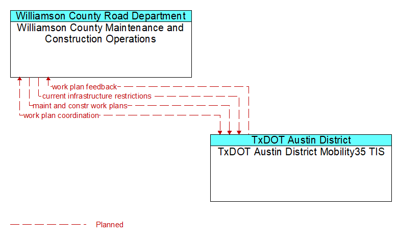 Williamson County Maintenance and Construction Operations to TxDOT Austin District Mobility35 TIS Interface Diagram
