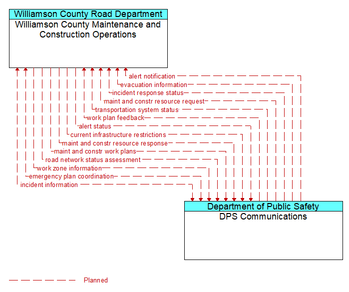 Williamson County Maintenance and Construction Operations to DPS Communications Interface Diagram