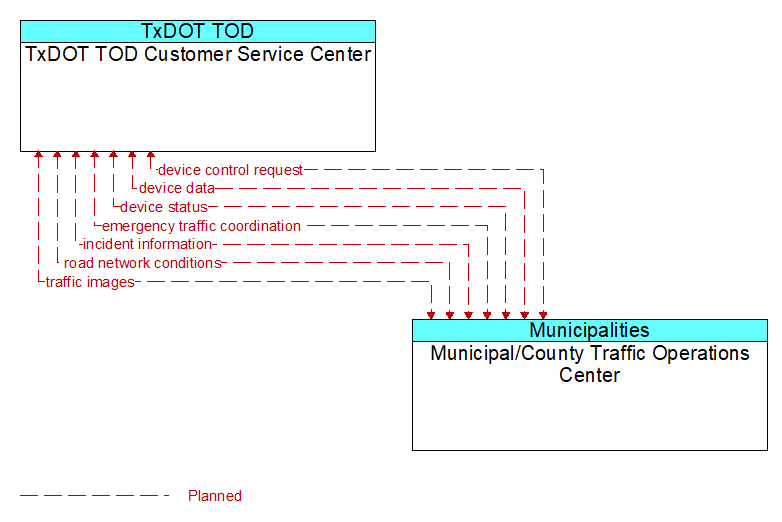 TxDOT TOD Customer Service Center to Municipal/County Traffic Operations Center Interface Diagram