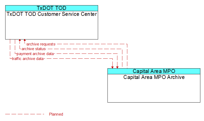 TxDOT TOD Customer Service Center to Capital Area MPO Archive Interface Diagram