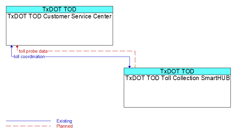 TxDOT TOD Customer Service Center to TxDOT TOD Toll Collection SmartHUB Interface Diagram
