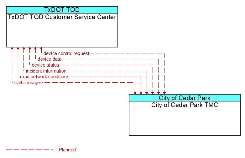 TxDOT TOD Customer Service Center to City of Cedar Park TMC Interface Diagram