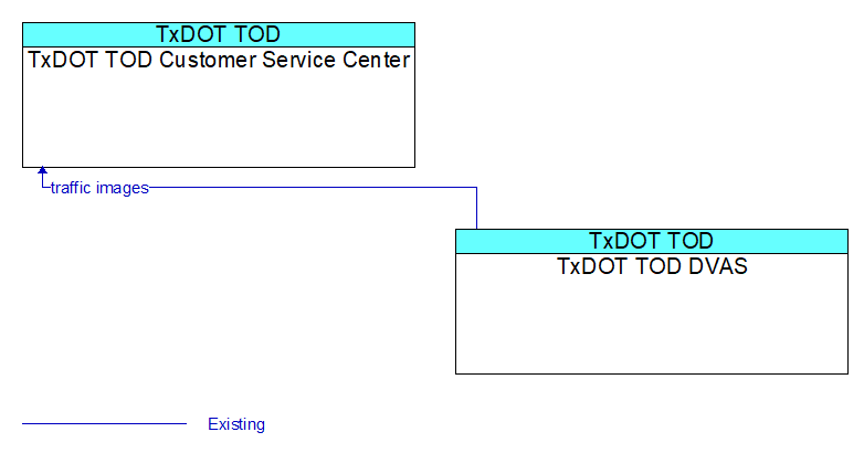 TxDOT TOD Customer Service Center to TxDOT TOD DVAS Interface Diagram