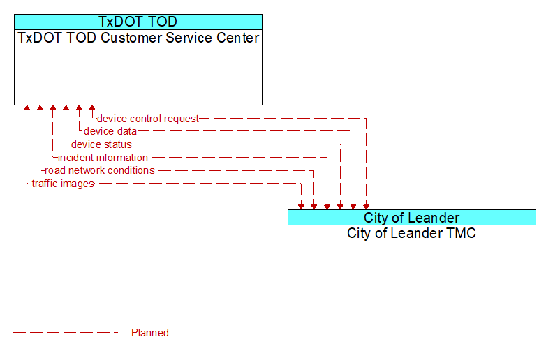 TxDOT TOD Customer Service Center to City of Leander TMC Interface Diagram