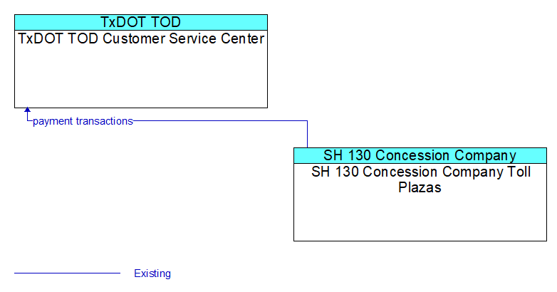 TxDOT TOD Customer Service Center to SH 130 Concession Company Toll Plazas Interface Diagram